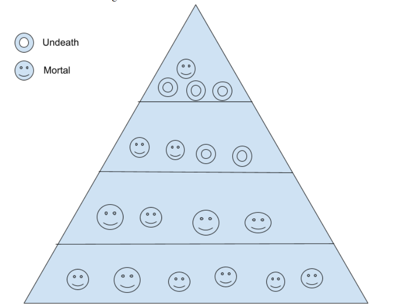 Tiers